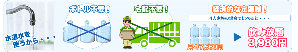 アクアバンクの料金について 水道水を使うから・・・ ボトル不要！宅配不要！経済的な定額制！4人家族の場合で比べると・・・月々3,980円で飲み放題！