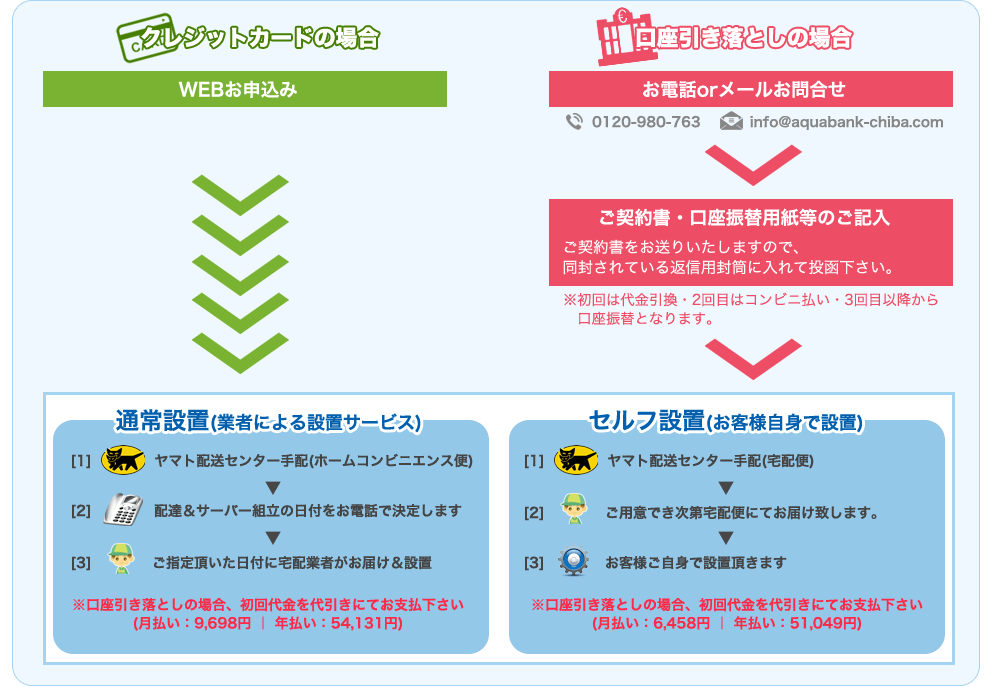 クレジットカードの場合：WEBお申込み→通常設置（業者による設置サービス）[1]ヤマト配送センター手配（ホームコンビニエンス便）　[2]配達＆サーバー組立の日付をお電話で決定します　[3]ご指定頂いた日付に宅配業者がお届け＆設置　※口座引き落としの場合、初回代金を代引きにてお支払い下さい（月払い：9698円、年払い：54131円）、口座引き落としの場合：お電話（0120-980-763）orメールお問い合わせ→ご契約書・口座振替用紙等のご記入（ご契約書をお送りいたしますので、同封されている返信用封筒に入れて投函下さい）　※初回は代金引換・２回目はコンビニ払い・３回目以降から口座振替となります→セルフ設置（お客様自身で設置）[1]ヤマト配送センター手配（宅配便）[2]ご用意でき次第宅配便にてお届け致します[3]お客様ご自身で設置いただきます　※口座引き落としの場合、初回代金を代引きにてお支払い下さい（月払い：6458円、年払い51049円）