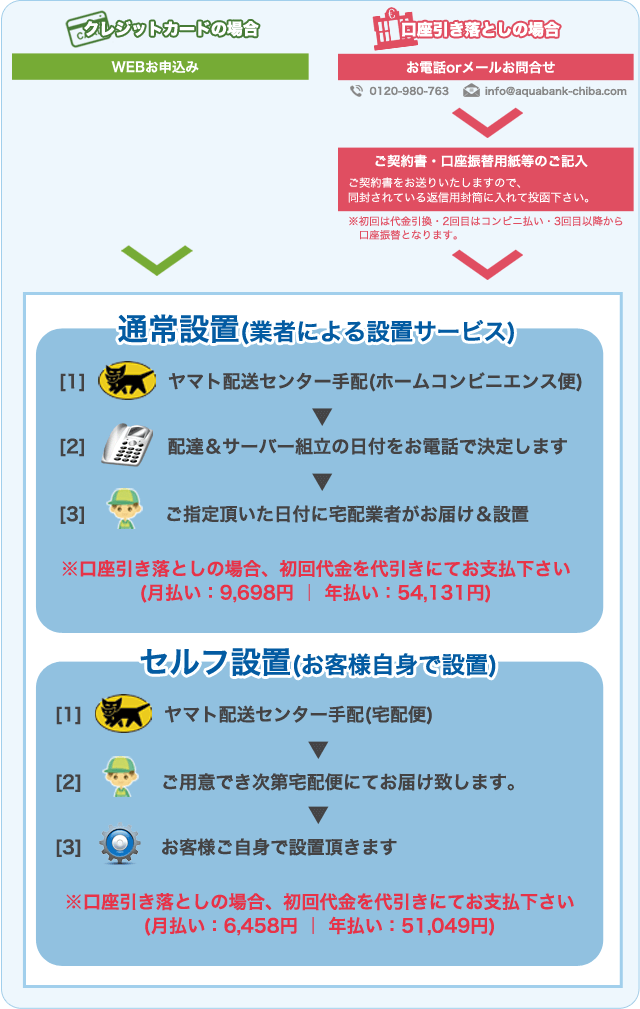 クレジットカードの場合：WEBお申込み→通常設置（業者による設置サービス）[1]ヤマト配送センター手配（ホームコンビニエンス便）　[2]配達＆サーバー組立の日付をお電話で決定します　[3]ご指定頂いた日付に宅配業者がお届け＆設置　※口座引き落としの場合、初回代金を代引きにてお支払い下さい（月払い：9698円、年払い：54131円）、口座引き落としの場合：お電話（0120-980-763）orメールお問い合わせ→ご契約書・口座振替用紙等のご記入（ご契約書をお送りいたしますので、同封されている返信用封筒に入れて投函下さい）　※初回は代金引換・２回目はコンビニ払い・３回目以降から口座振替となります→セルフ設置（お客様自身で設置）[1]ヤマト配送センター手配（宅配便）[2]ご用意でき次第宅配便にてお届け致します[3]お客様ご自身で設置いただきます　※口座引き落としの場合、初回代金を代引きにてお支払い下さい（月払い：6458円、年払い51049円）